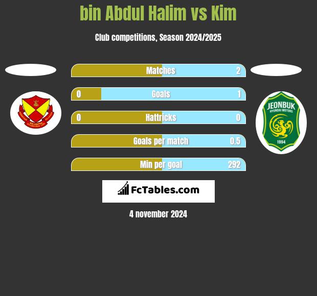 bin Abdul Halim vs Kim h2h player stats