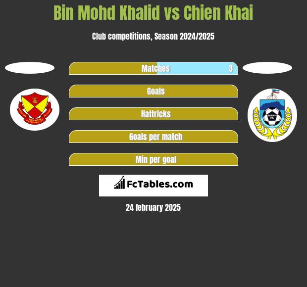 Bin Mohd Khalid vs Chien Khai h2h player stats