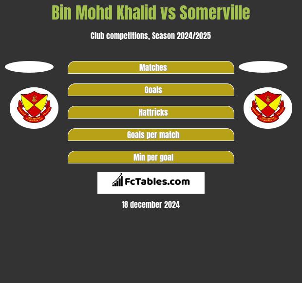 Bin Mohd Khalid vs Somerville h2h player stats