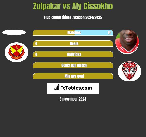 Zulpakar vs Aly Cissokho h2h player stats