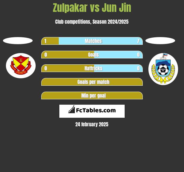 Zulpakar vs Jun Jin h2h player stats