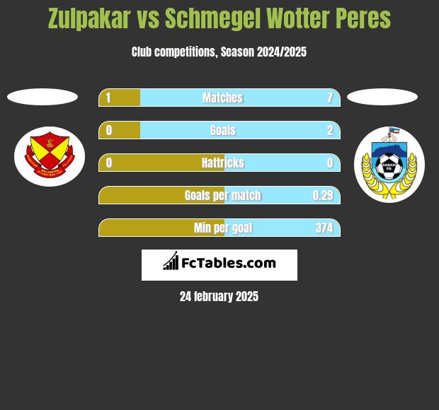 Zulpakar vs Schmegel Wotter Peres h2h player stats