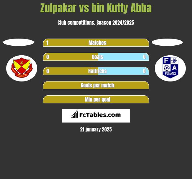 Zulpakar vs bin Kutty Abba h2h player stats