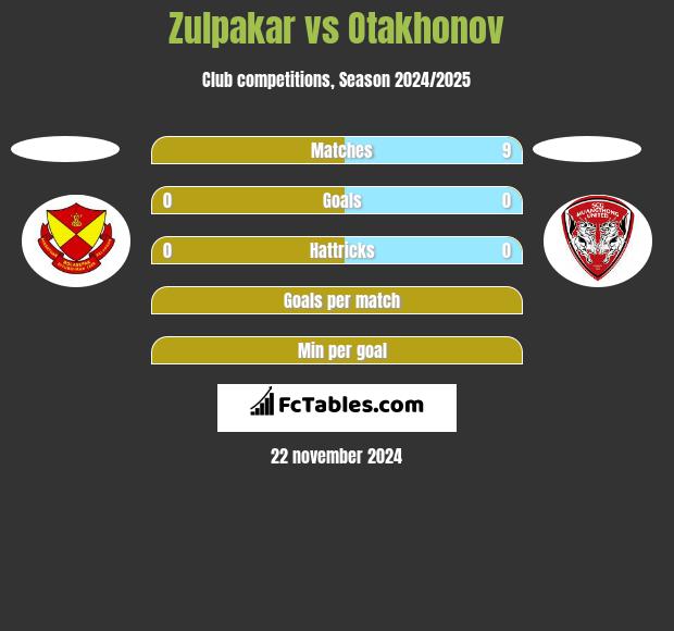 Zulpakar vs Otakhonov h2h player stats