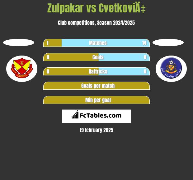 Zulpakar vs CvetkoviÄ‡ h2h player stats