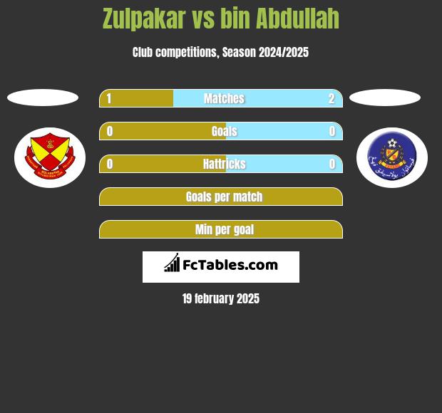 Zulpakar vs bin Abdullah h2h player stats