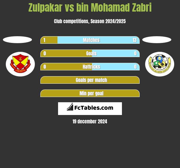 Zulpakar vs bin Mohamad Zabri h2h player stats