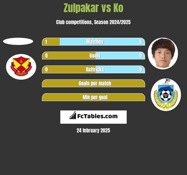 Zulpakar vs Ko h2h player stats