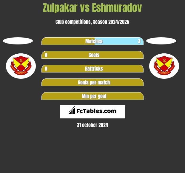 Zulpakar vs Eshmuradov h2h player stats