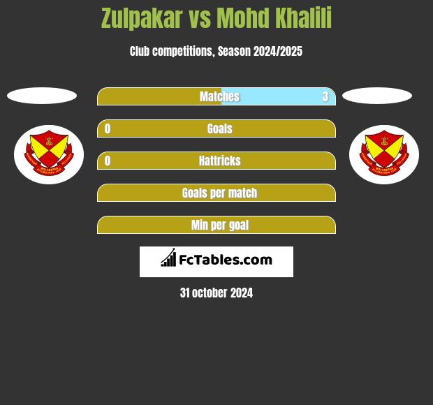 Zulpakar vs Mohd Khalili h2h player stats