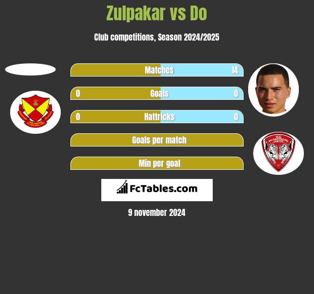 Zulpakar vs Do h2h player stats