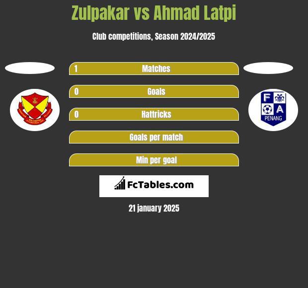 Zulpakar vs Ahmad Latpi h2h player stats