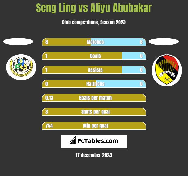 Seng Ling vs Aliyu Abubakar h2h player stats