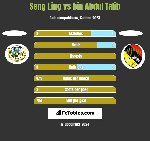 Seng Ling vs bin Abdul Talib h2h player stats