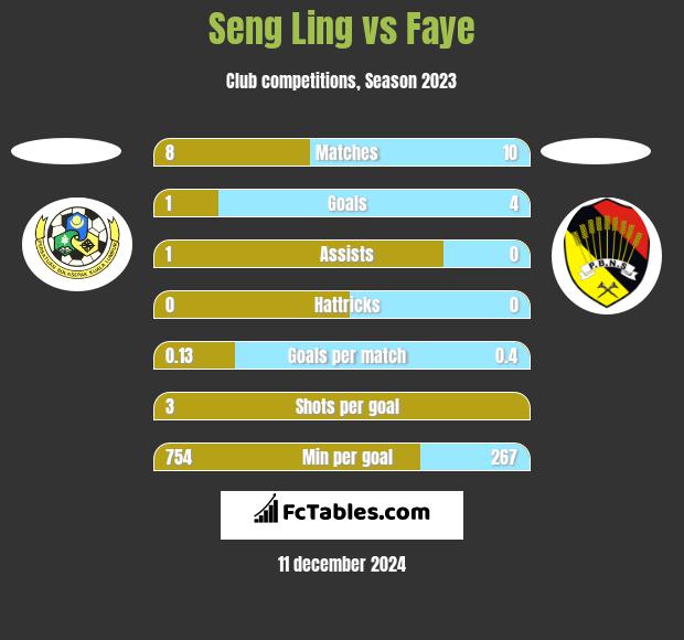 Seng Ling vs Faye h2h player stats