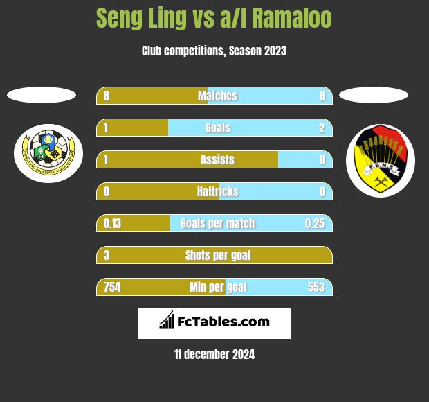 Seng Ling vs a/l Ramaloo h2h player stats