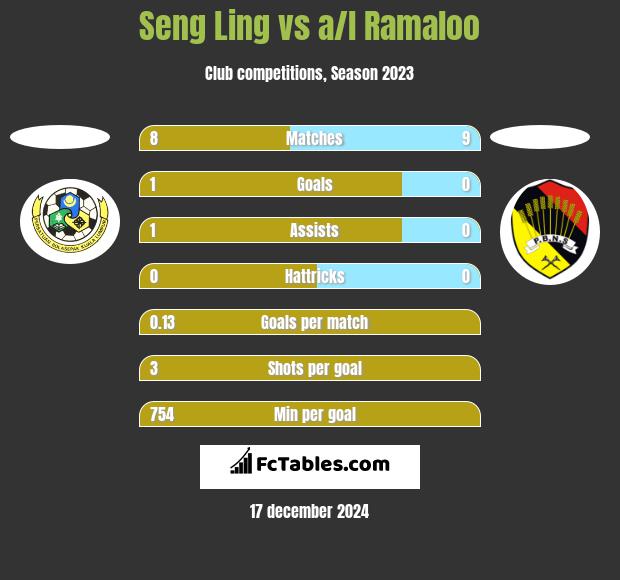 Seng Ling vs a/l Ramaloo h2h player stats