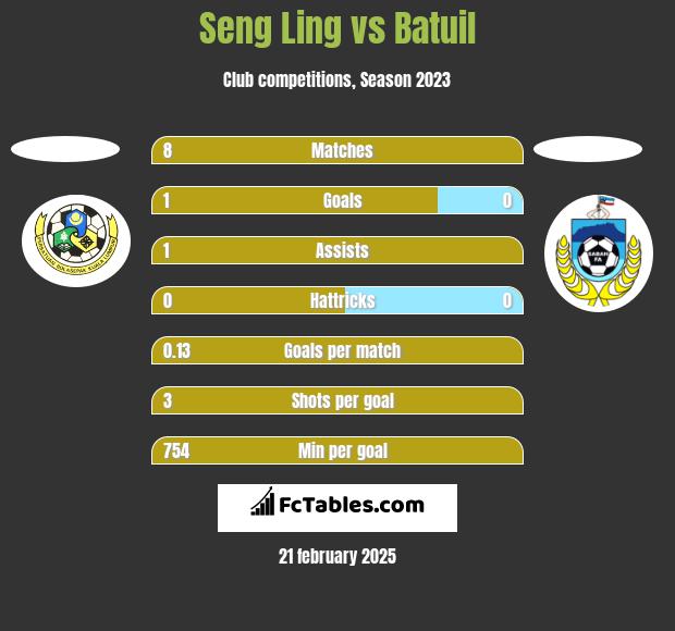 Seng Ling vs Batuil h2h player stats