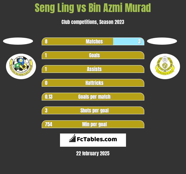 Seng Ling vs Bin Azmi Murad h2h player stats