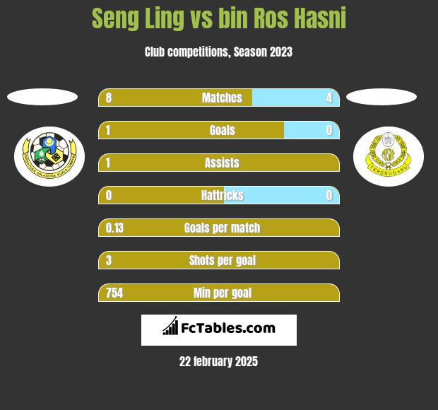 Seng Ling vs bin Ros Hasni h2h player stats