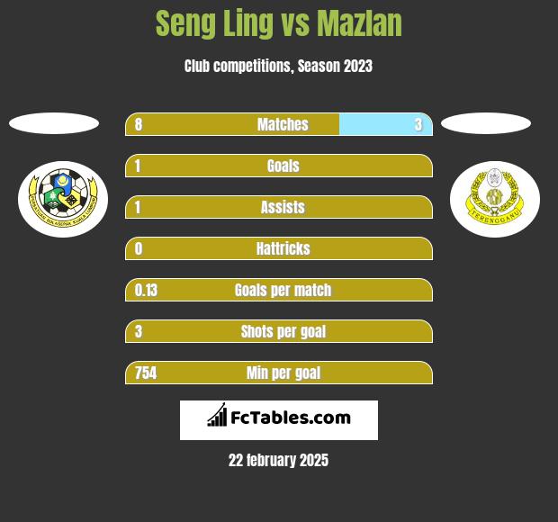 Seng Ling vs Mazlan h2h player stats