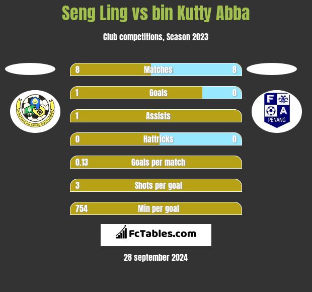 Seng Ling vs bin Kutty Abba h2h player stats