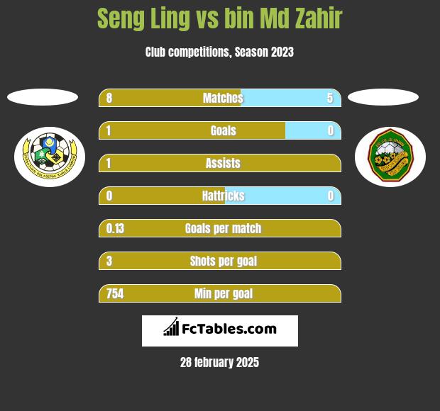 Seng Ling vs bin Md Zahir h2h player stats