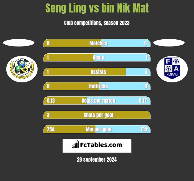 Seng Ling vs bin Nik Mat h2h player stats