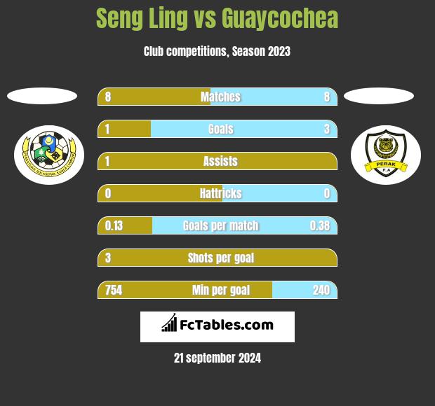 Seng Ling vs Guaycochea h2h player stats