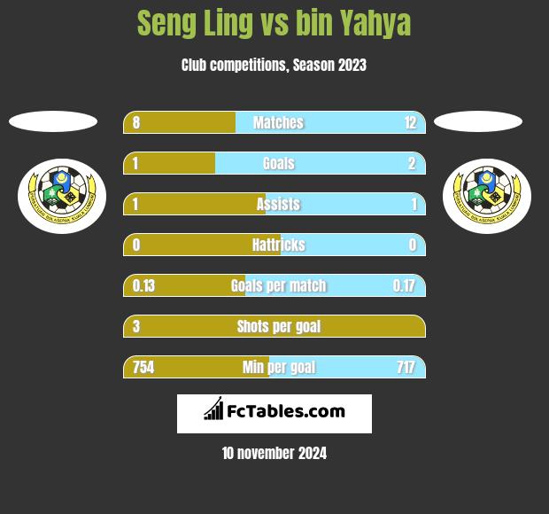 Seng Ling vs bin Yahya h2h player stats