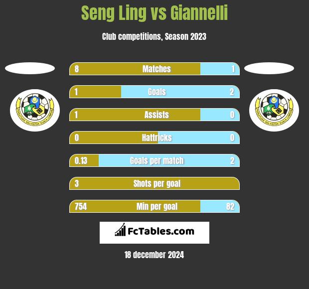 Seng Ling vs Giannelli h2h player stats