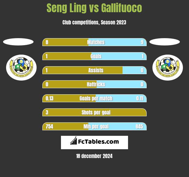 Seng Ling vs Gallifuoco h2h player stats