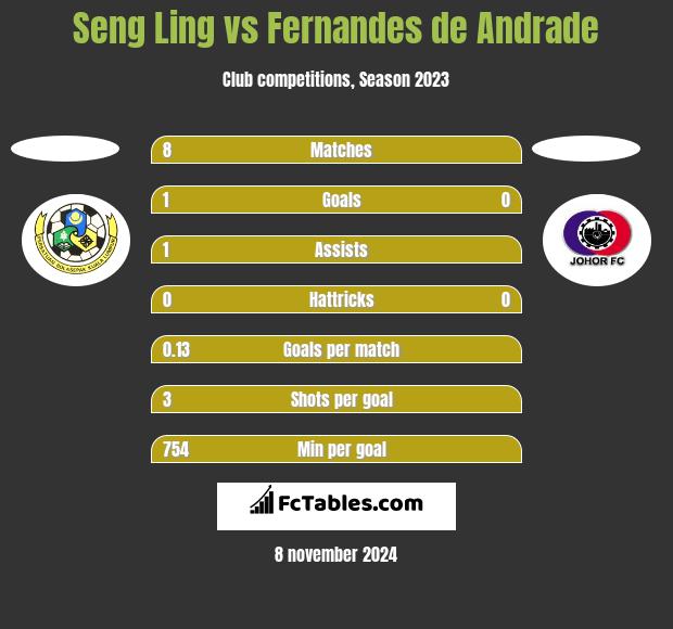 Seng Ling vs Fernandes de Andrade h2h player stats