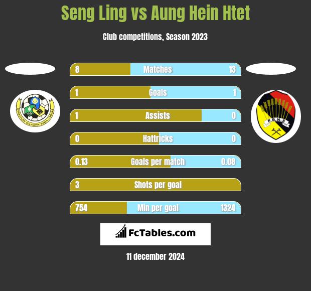 Seng Ling vs Aung Hein Htet h2h player stats