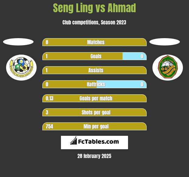 Seng Ling vs Ahmad h2h player stats