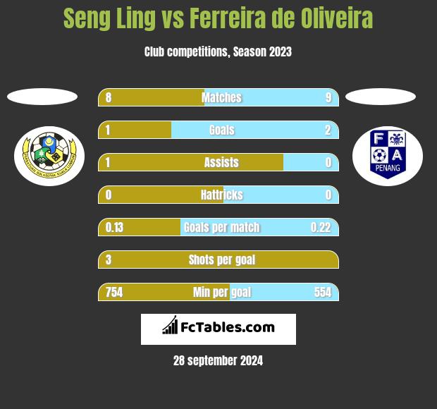 Seng Ling vs Ferreira de Oliveira h2h player stats