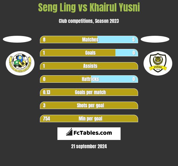 Seng Ling vs Khairul Yusni h2h player stats