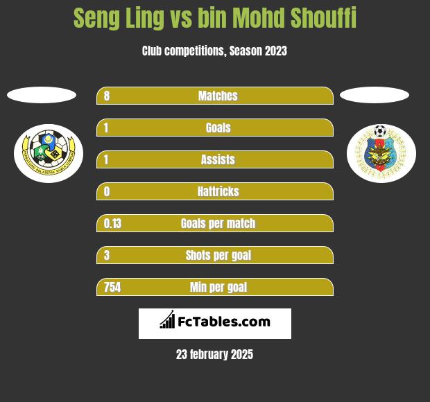 Seng Ling vs bin Mohd Shouffi h2h player stats