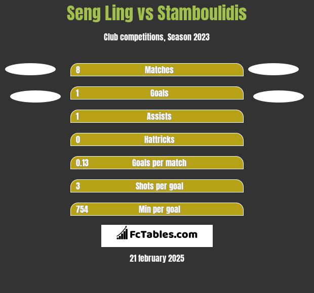 Seng Ling vs Stamboulidis h2h player stats