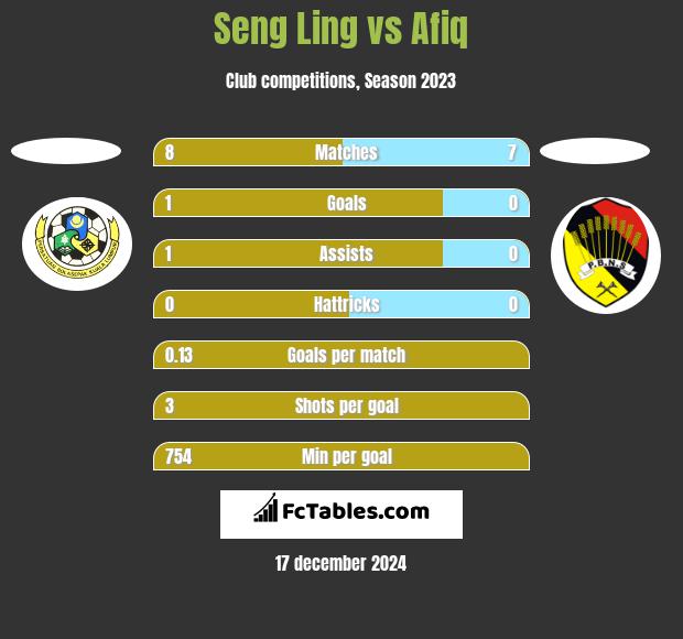 Seng Ling vs Afiq h2h player stats