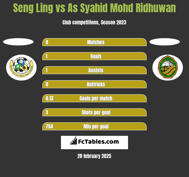 Seng Ling vs As Syahid Mohd Ridhuwan h2h player stats