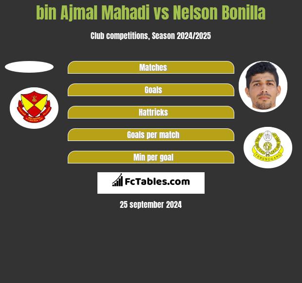 bin Ajmal Mahadi vs Nelson Bonilla h2h player stats