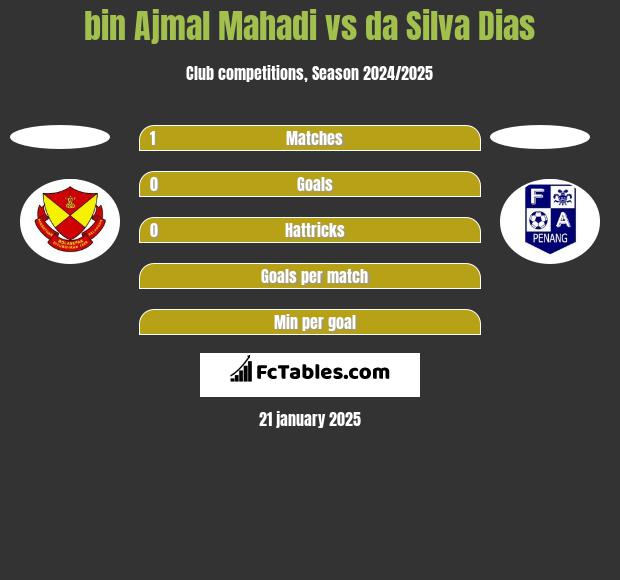 bin Ajmal Mahadi vs da Silva Dias h2h player stats