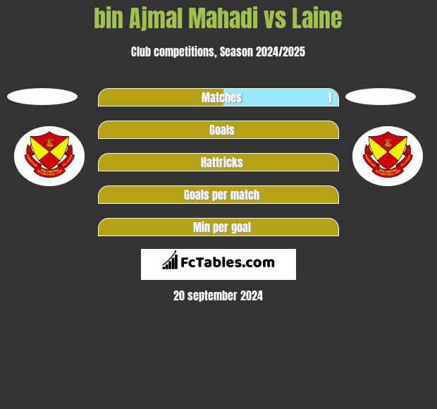 bin Ajmal Mahadi vs Laine h2h player stats