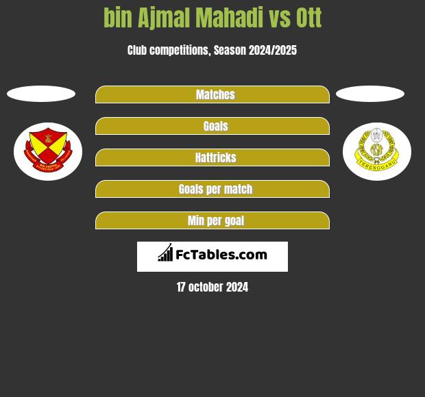 bin Ajmal Mahadi vs Ott h2h player stats