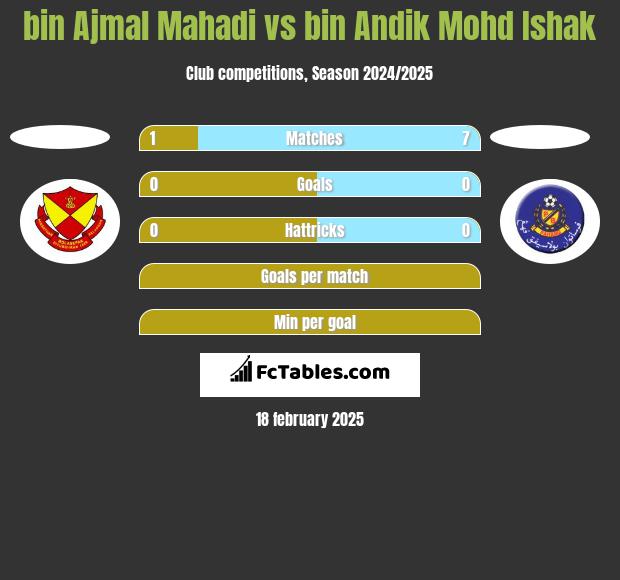 bin Ajmal Mahadi vs bin Andik Mohd Ishak h2h player stats