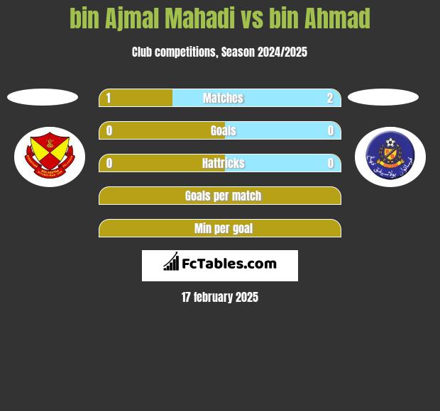 bin Ajmal Mahadi vs bin Ahmad h2h player stats