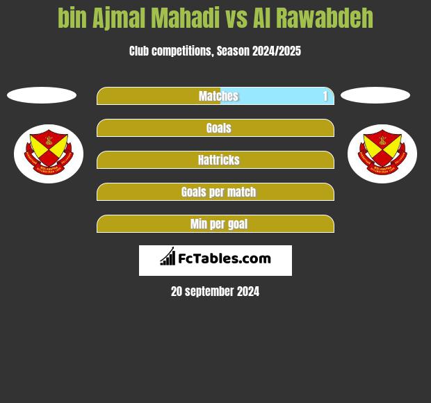 bin Ajmal Mahadi vs Al Rawabdeh h2h player stats