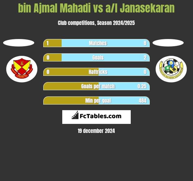 bin Ajmal Mahadi vs a/l Janasekaran h2h player stats