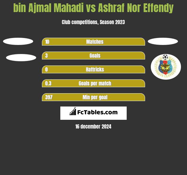 bin Ajmal Mahadi vs Ashraf Nor Effendy h2h player stats